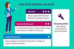 CGL erkende interventies