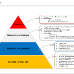 Illustratie Piramide ter ondersteuning van de tekst