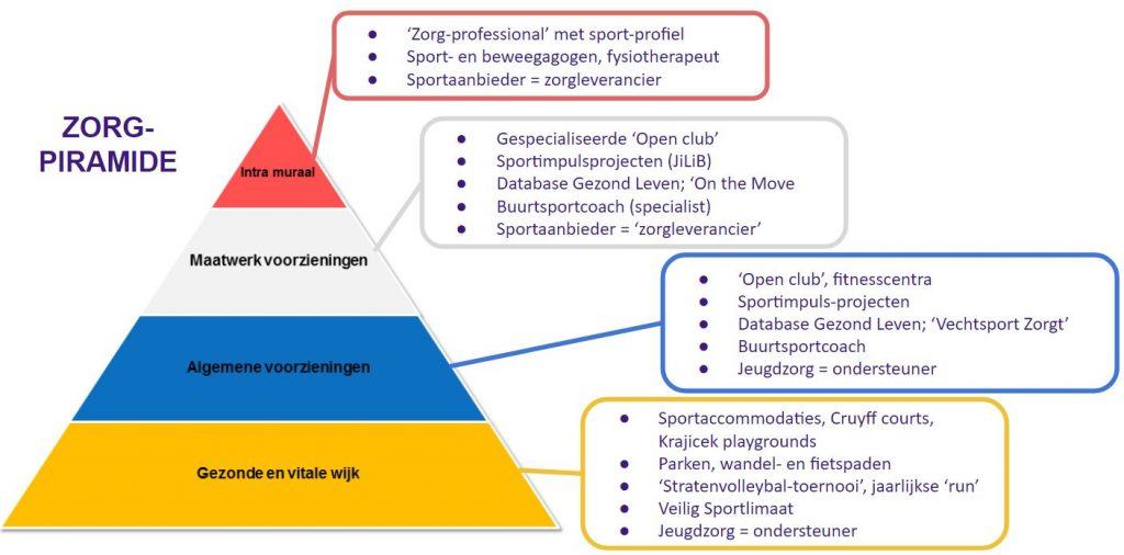 illustratie van de zorgpiramide