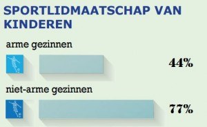 Tabel sportlidmaatschap kinderen arme gezinnen versus niet arme gezinnen