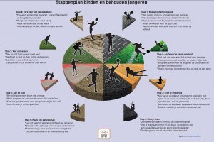Illustratie van het stappenplan