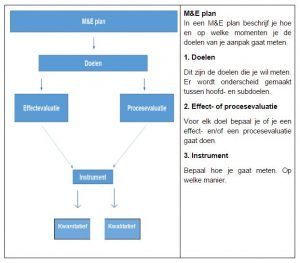 Uitleg van een M & E plan