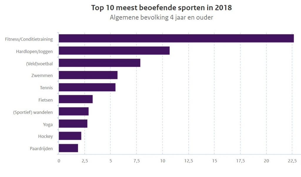 hout Eigenaardig gereedschap Wat zijn de meest populaire sporten in 2018? – Allesoversport.nl