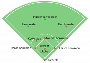 Een illustratie van de honkbalposities