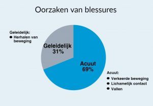Diagram met oorzaken van blessures ter ondersteuning van de tekst