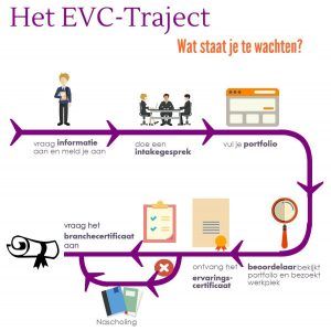 Infographic EVC-traject buurtsportcoach