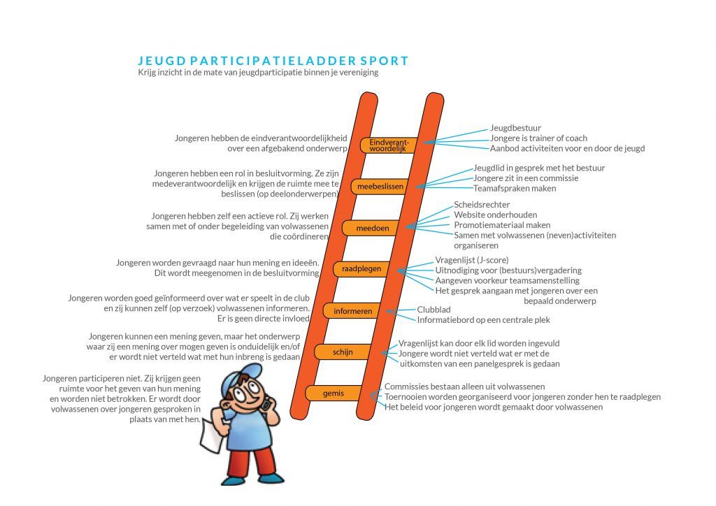 Illustratie van de jeugd participatieladder sport ter ondersteuning van de tekst