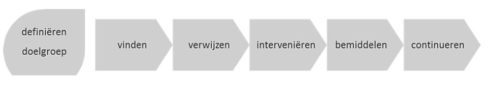 Illustratie van de Preventieketen