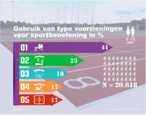 infographic over gebruik van voorzieningen voor sportbeoefening