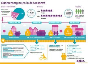 infographic over ouderenzorg nu en in de toekomst ter ondersteuning van de tekst