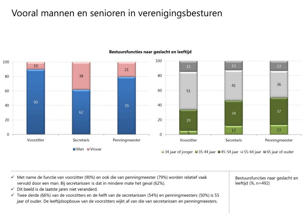 2 staafdiagrammen ter ondersteuning van de tekst