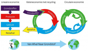 stroomschema's van 3 soorten economieën: Lineaire economie, Keteneconomie met recycling en Circulaire economie