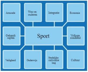 verschillende aandachtsgebieden van een gemeente en hun relatie tot sport