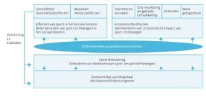 een stroomdiagram over aanpak en interventies met betrekking tot sportstimulering en de effecten daarvan