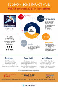 infographic economische impact wk shorttrack 2017 in rotterdam