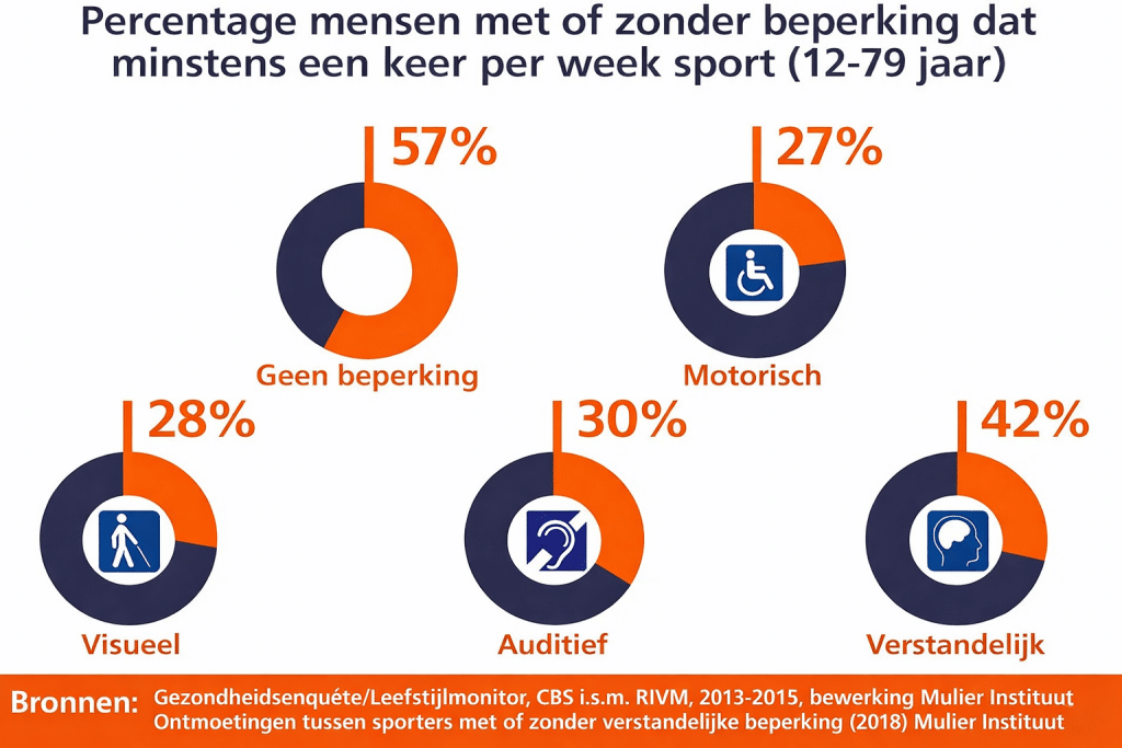 Percentage mensen met of zonder beperking dat minsten een keer per week sport (12-79 jaar).

Geen beperking: 57%
Motorisch: 27%
Visueel: 28%
Auditief: 30%
Verstandelijk: 42%