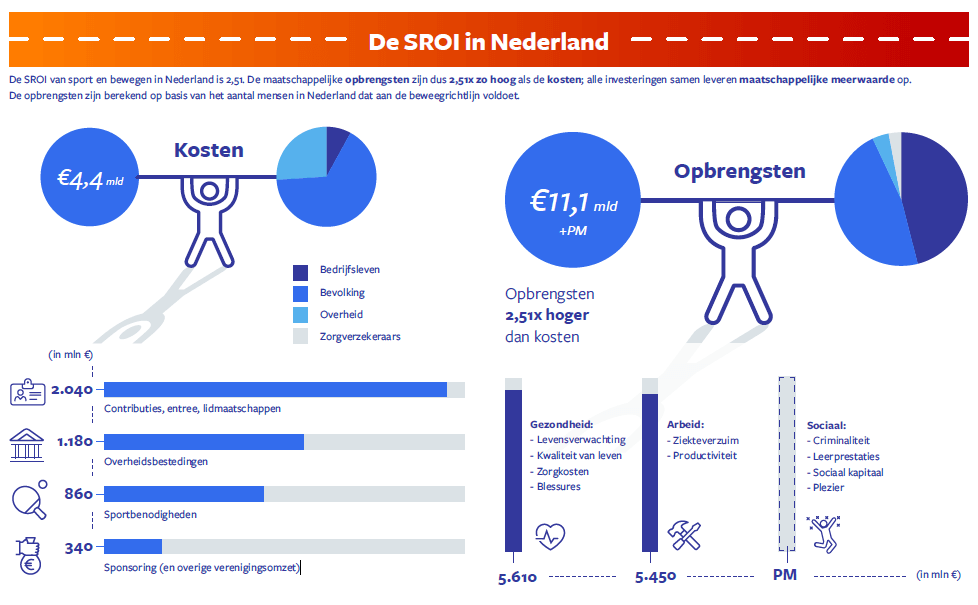 Factsheet van de SROI in Nederland