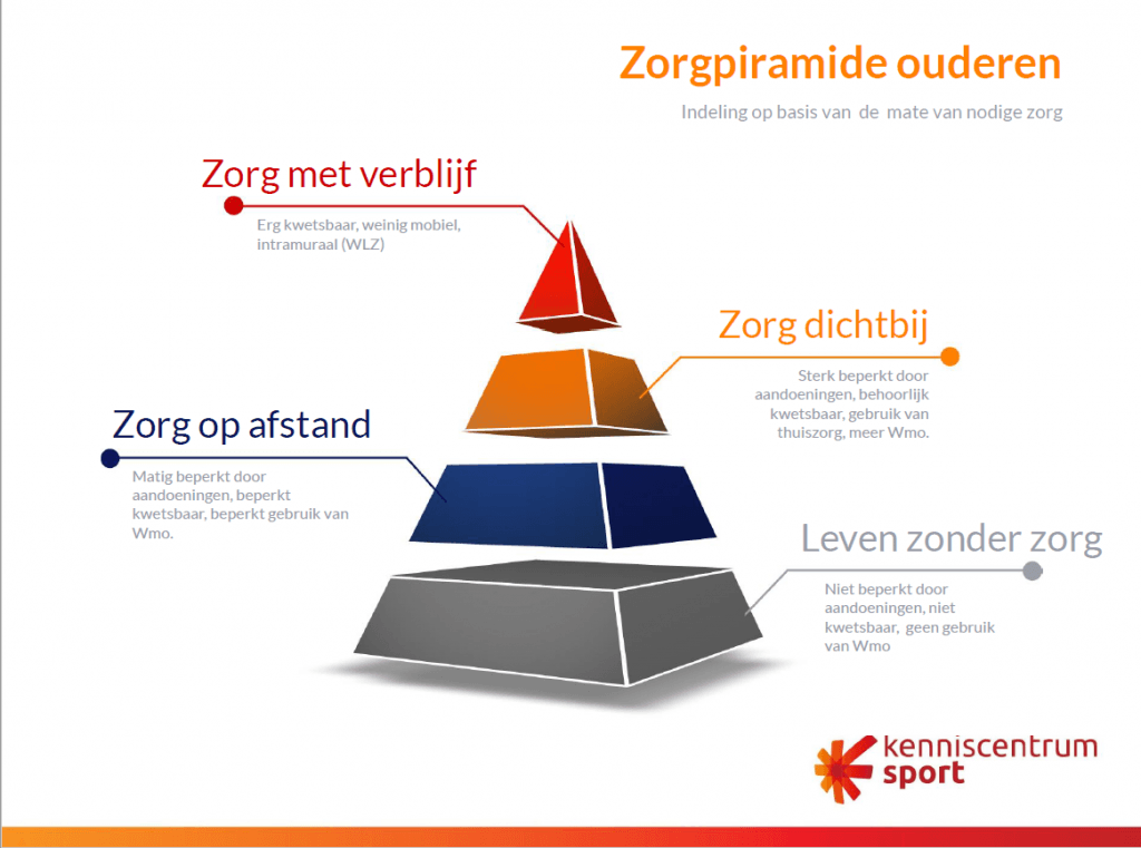afbeelding van een piramide. Zorgpiramide ouderen, een indeling op basis van de mate van nodige zorg verdeeld in 4 lagen. Van onder naar boven: leven zonder zorg, zorg op afstand, zorg dichtbij, zorg met verblijf.