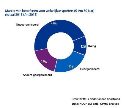 taartdiagram over de manier van beoefenen van sport in Nederland