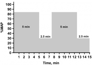 een staafdiagram - uitleg in de tekst; x-as is tijd van 0 tot 15 min, y-as is aerobe vermogen in procenten.