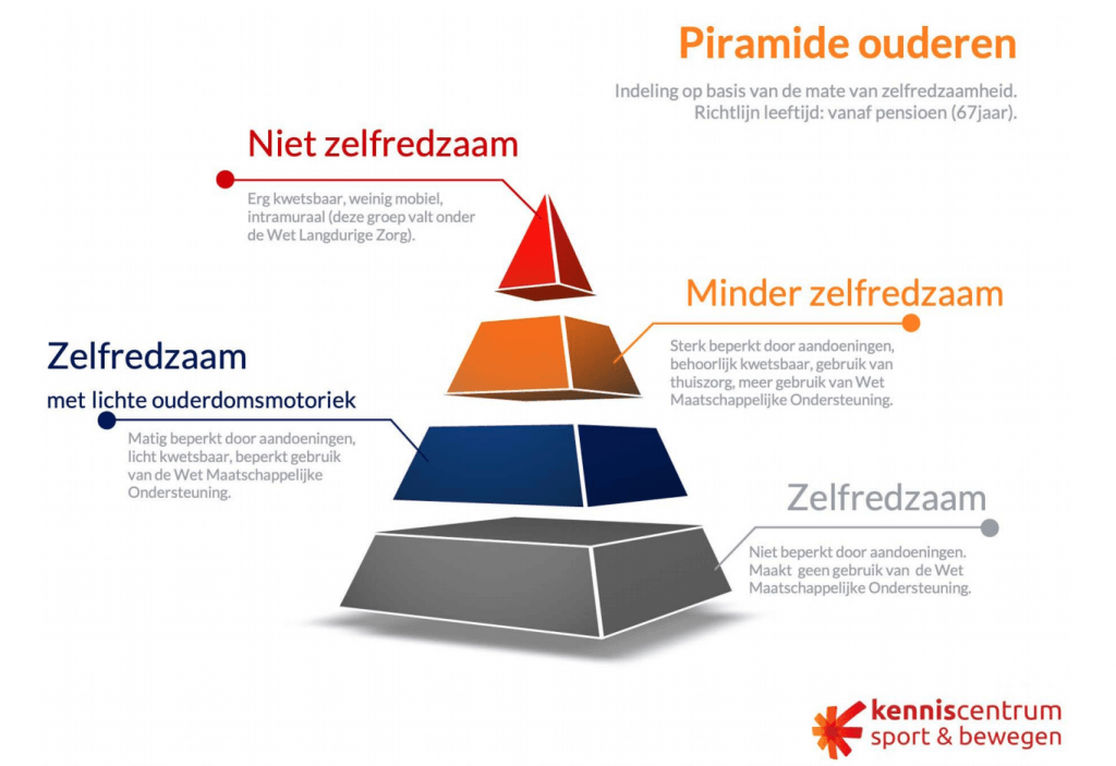 Piramide ouderen - met indeling op zelfredzaamheid. Kenniscentrum Sport & Bewegen
