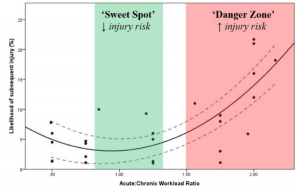 grafiek De AC-ratio en het risico op blessures zoals voorgesteld door Gabett[1].