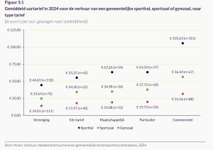 Dit figuur toont de gemiddelde uurtarieven in 2024 voor de verhuur van gemeentelijke sporthallen, sportzalen en gymzalen, uitgesplitst naar type tarief: Vereniging, Eén tarief, Maatschappelijk, Particulier en Commercieel. De tarieven zijn weergegeven in euro’s per uur, gewogen naar stedelijkheid. Sporthallen hebben over het algemeen de hoogste tarieven, gevolgd door sportzalen en gymzalen. Het commerciële tarief voor sporthallen is het hoogst (€105,63), terwijl het laagste tarief voorkomt bij verenigingen voor gymzalen (€14,01). Het aantal metingen per categorie (n) wordt per datumpunt vermeld.