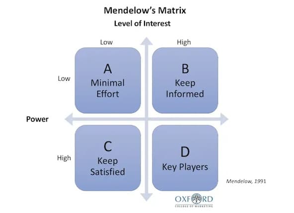 Power Interest Matrix Mendelow