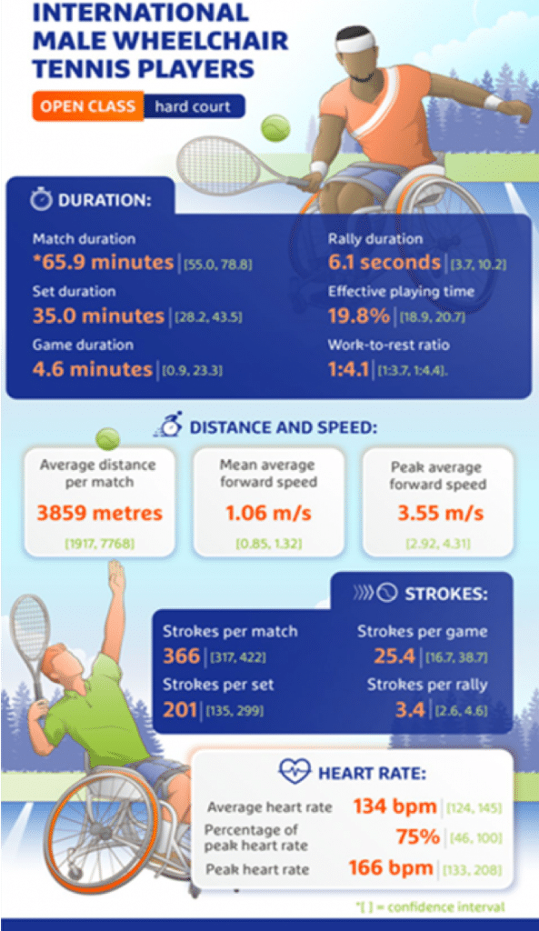 Infographic met gegevens over snelheid en duur bij mannelijke tennisspelers. 