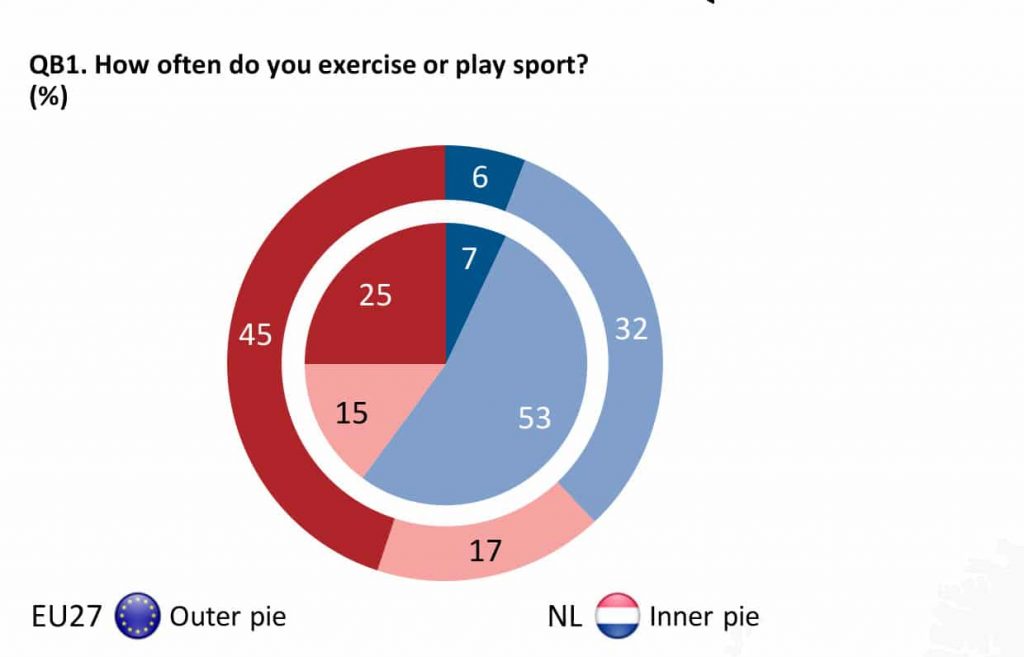 De cijfers in deze diagram staan eveneens in tabel 1