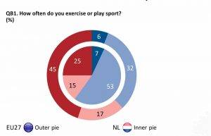De cijfers in deze diagram staan eveneens in tabel 1