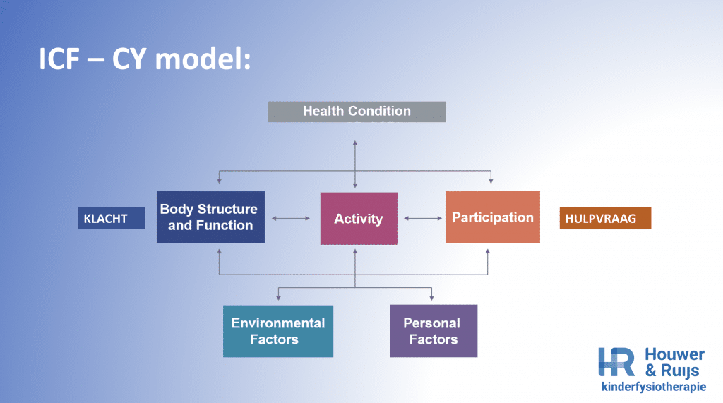 Deze afbeelding laat de verschillende onderdelen van het ICF-CY-model (zoals hierboven beschreven) zien.